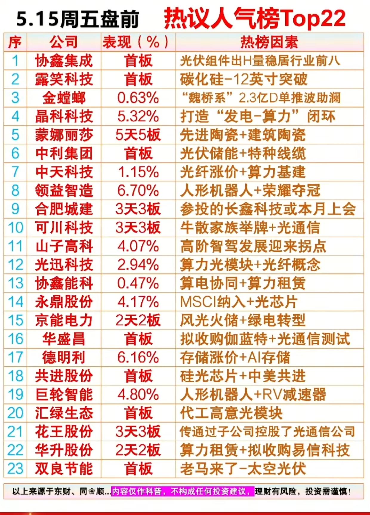 5.15盘前热议榜出炉！23只人气股集体异动，谁是下一个市场主线？

周五盘前A