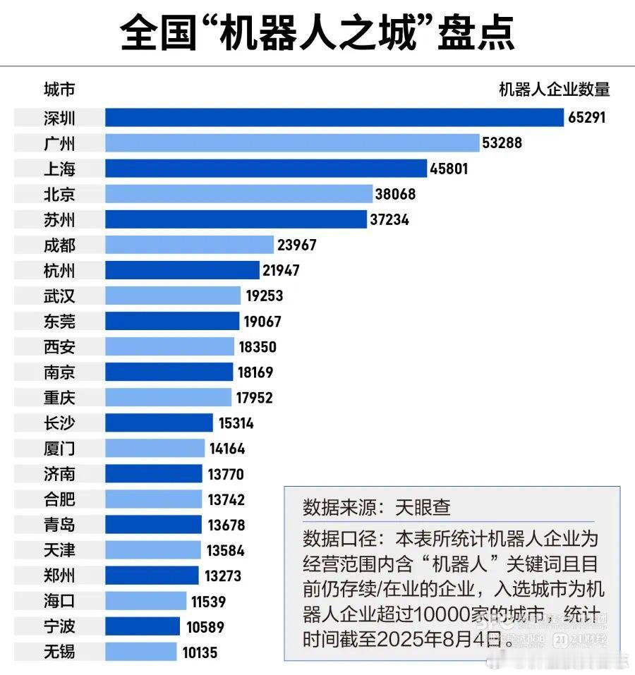 价值投资日志[超话] 中国“机器人之城”大盘点：深广沪领跑，北京、苏州紧随其后在