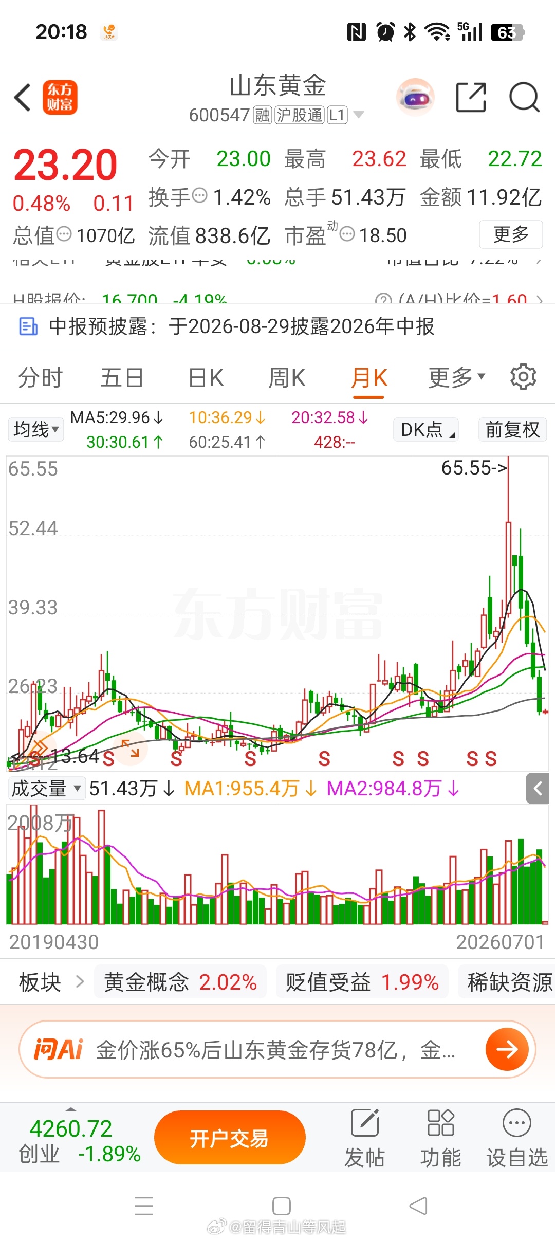 不得不说，老美真厉害！油价涨黄金跌，油价跌黄金还跌。黄金没跌多少，黄金股价跌回 