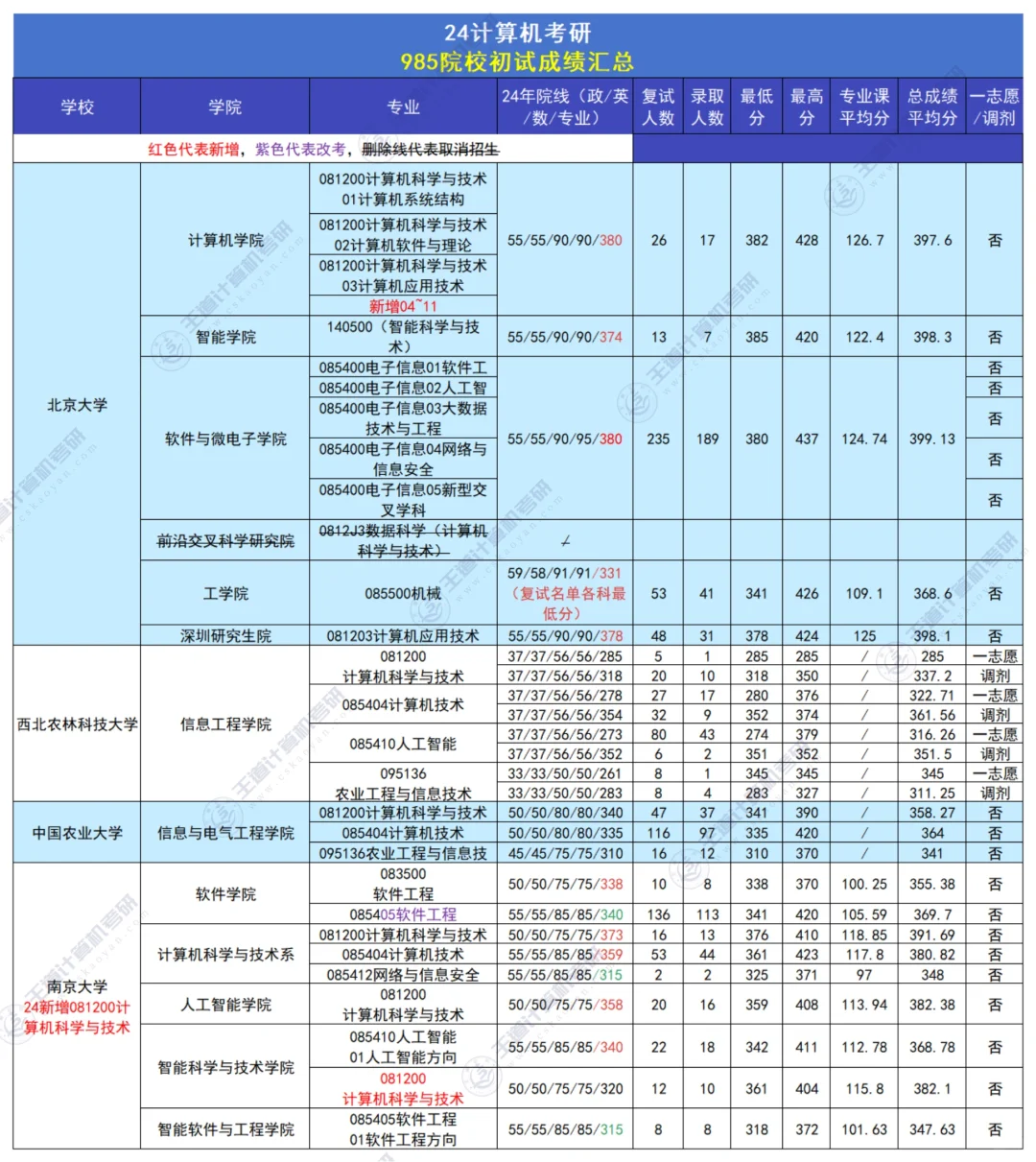 24考研985院校计算机初试成绩汇总💥