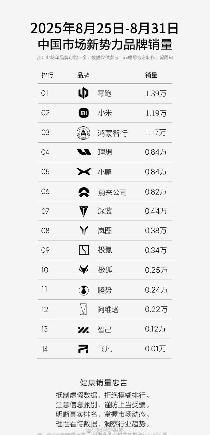 新势力周榜单前三已经是「零小问」了（问界 10,850 辆），之后的「理小蔚」都