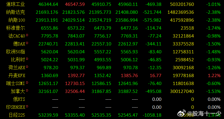 早评：昨天A股大跌之后，跟着夜间的美股同样出现了大跌，A股是跟随外盘，还是外盘在