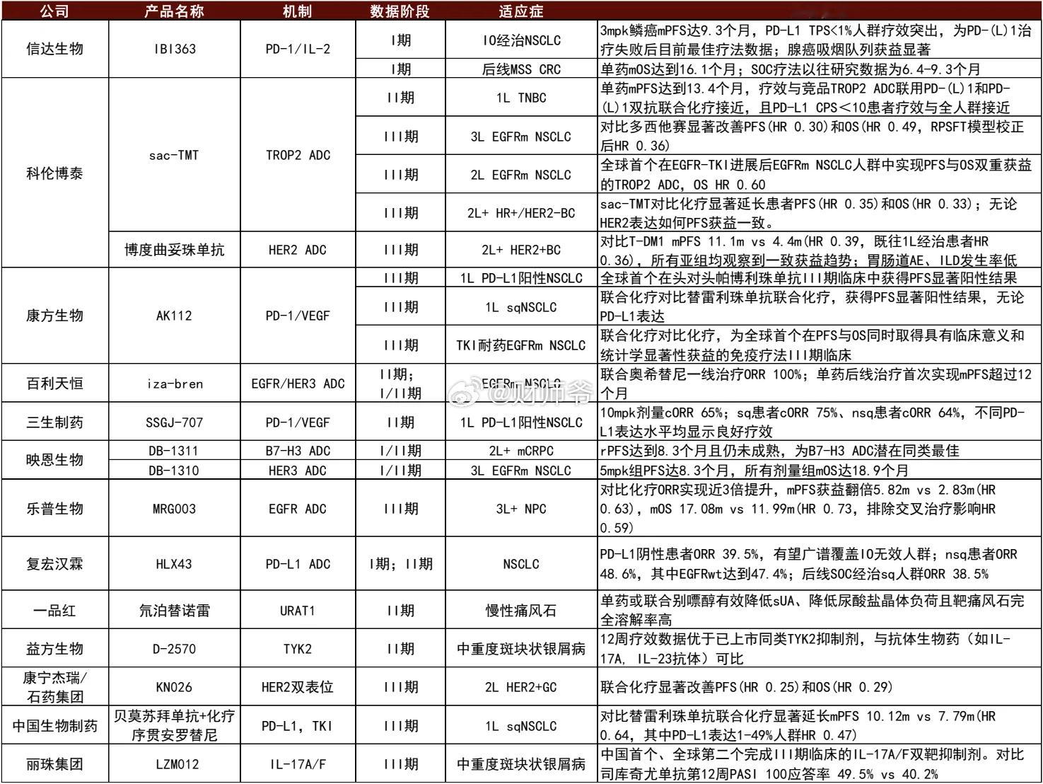 2025年读出的部分具备全球FIC/BIC潜力国产新药临床数据 