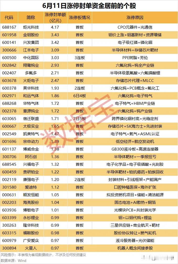 周四封单资金居前个股及理由解析！