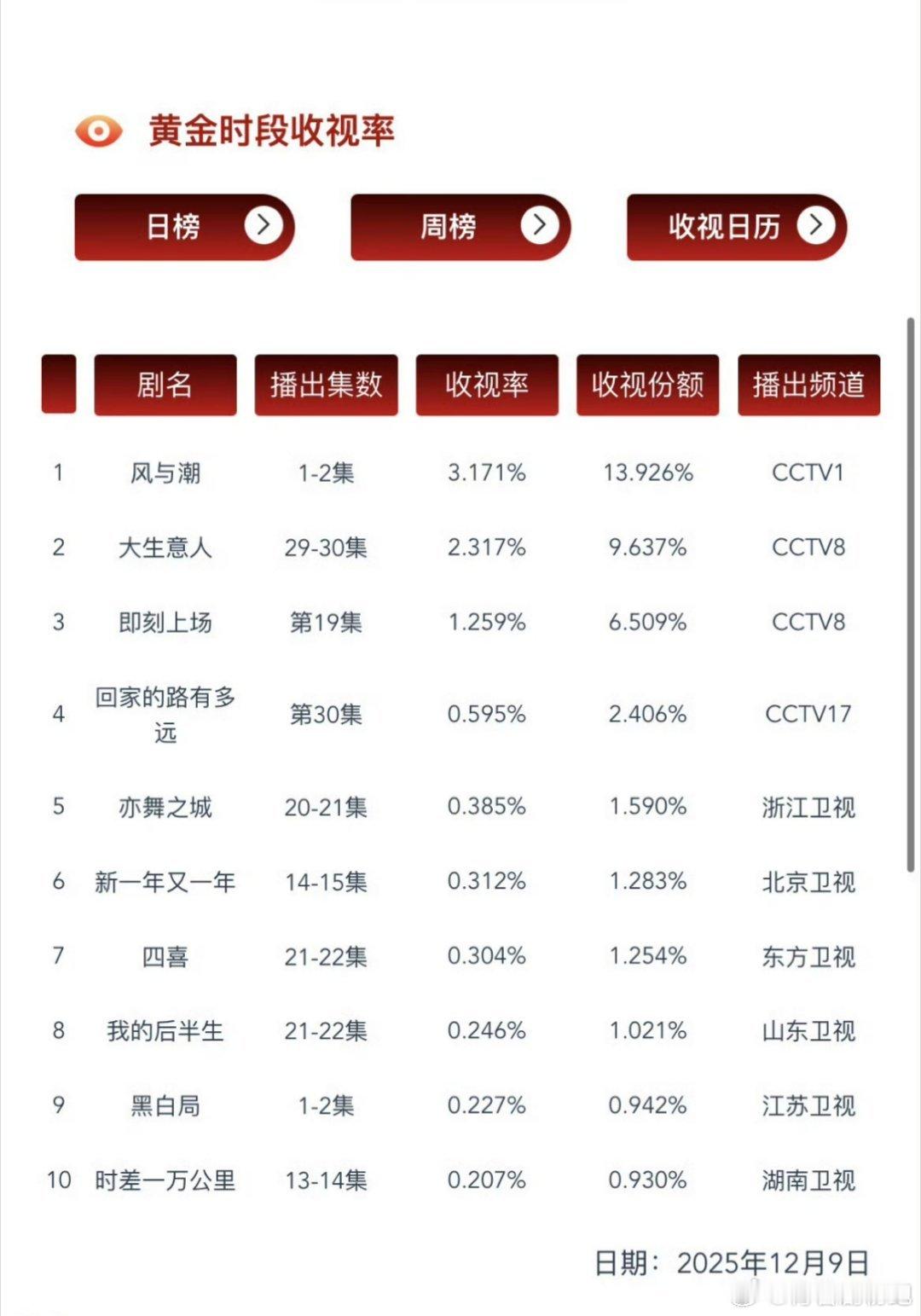 任嘉伦《风与潮》CVB首播破3.1，拿下央1下半年第一！风与潮全肯定，任嘉伦全肯