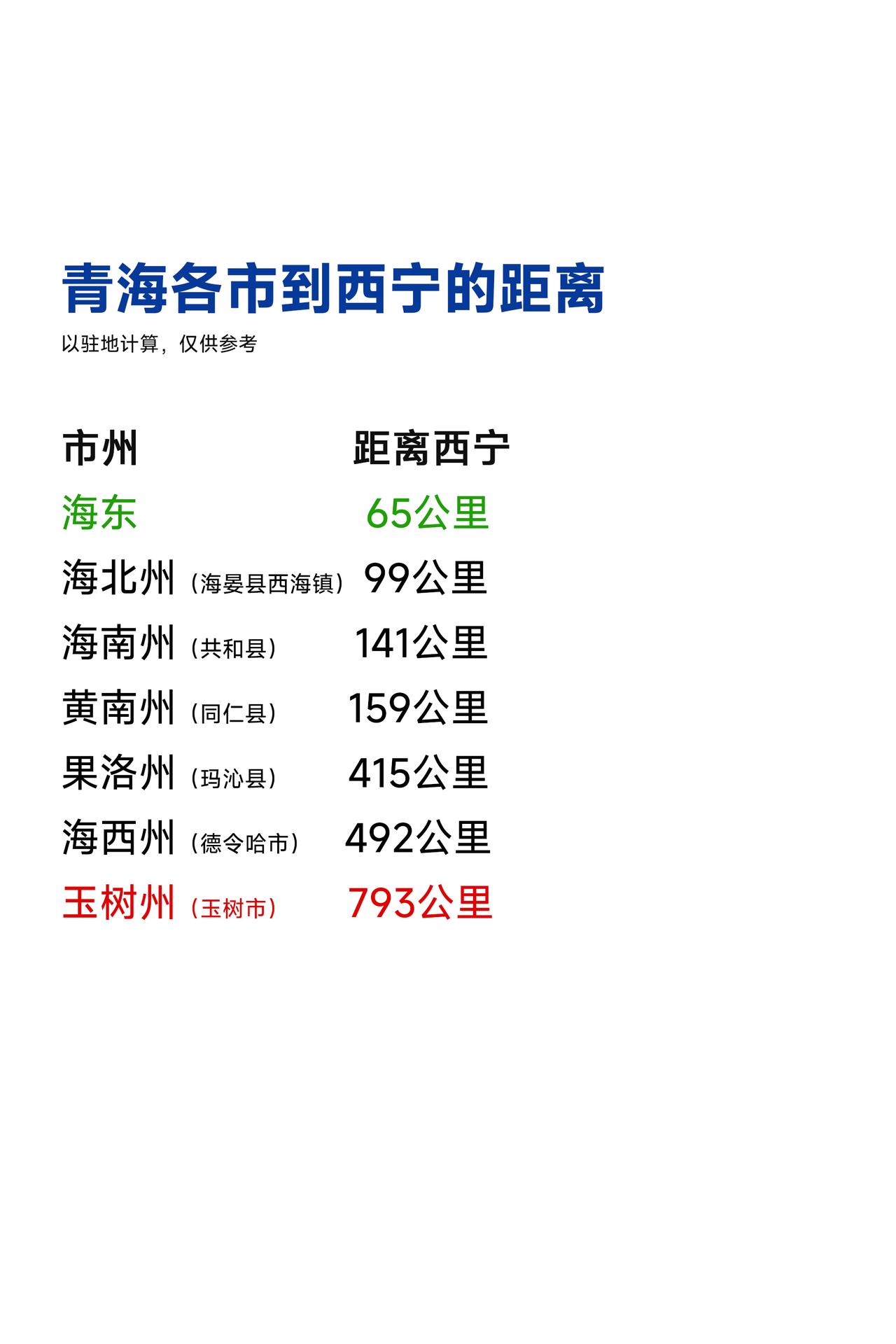 青海省各市州到省会西宁的距离