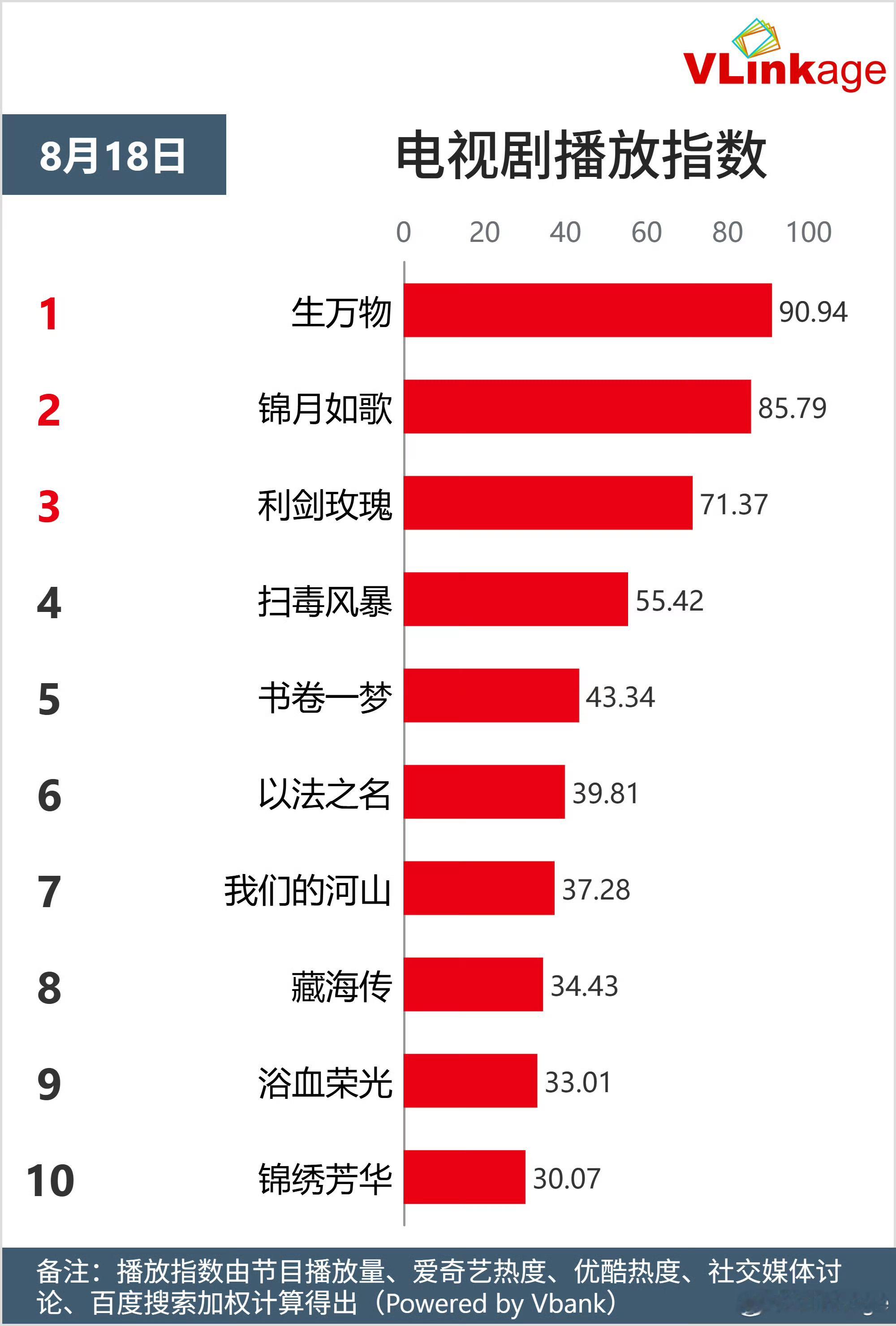 俺滴娘勒 V榜又新高！90.94！宁绣绣个人继续破9昨天还是周一工作日[来抱抱]