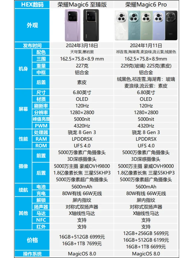 荣耀Magic6至臻版和Magic6Pro区别是什么？