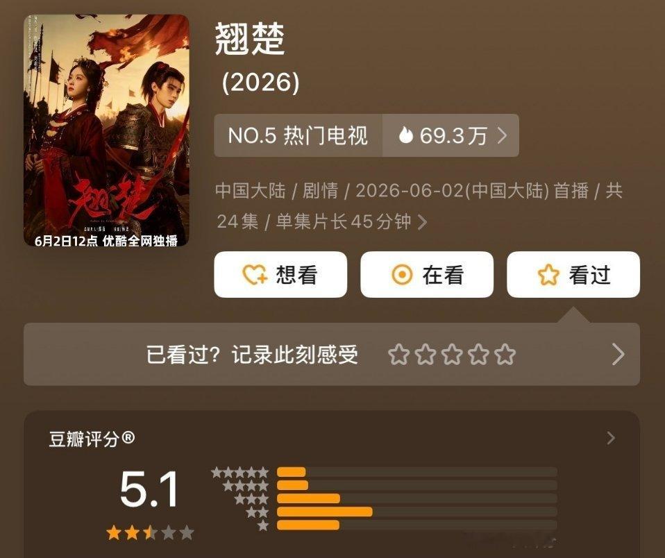 陈都灵周翊然翘楚豆瓣开分5.1分，3.5万人打分，离及格线有距离 