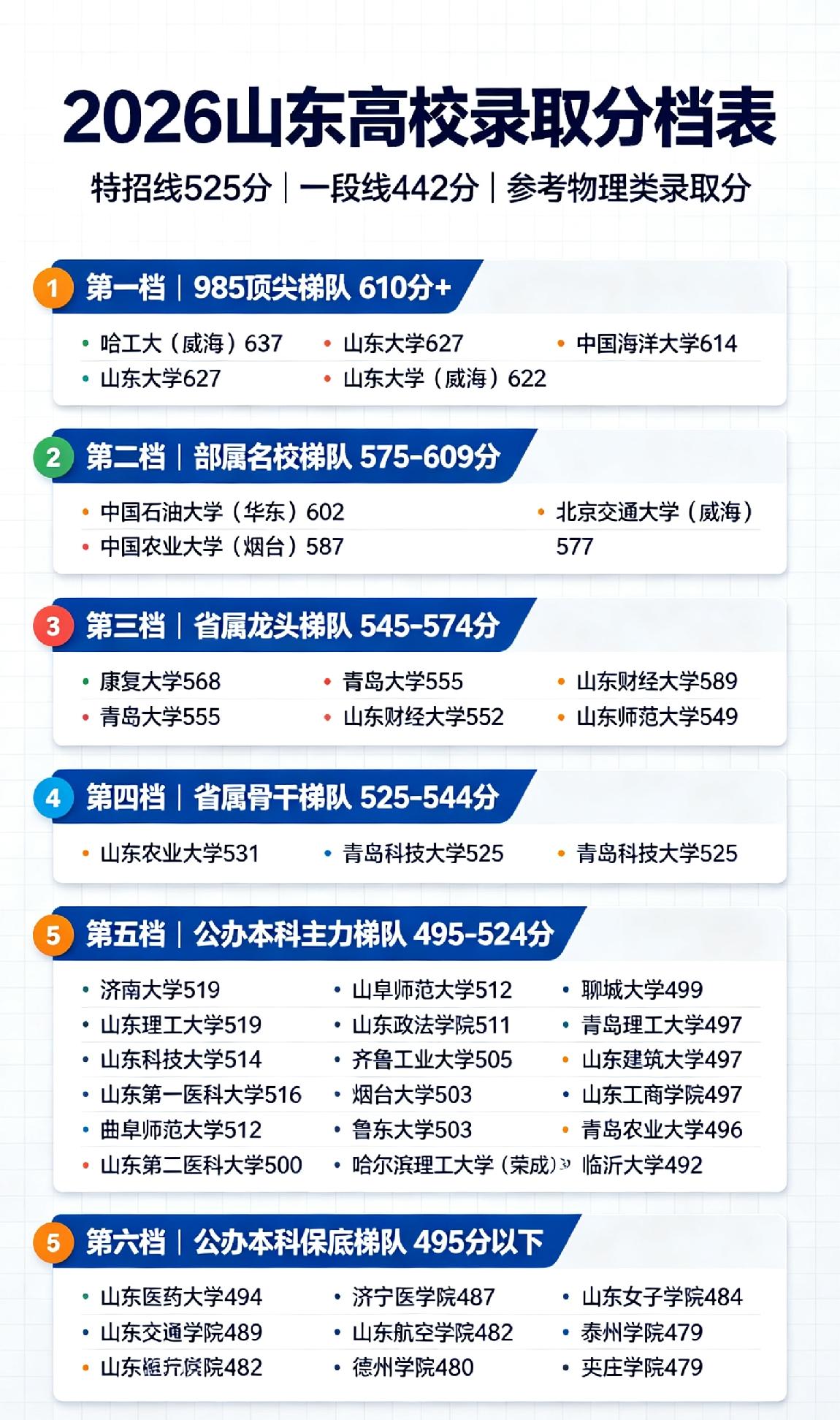 2026山东本土高校录取分档出炉！按分数线排座次，报考直接对照填
 
2026山
