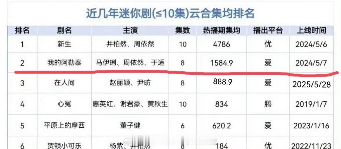 李兰迪郭俊辰《喀什恋歌》首日云合占比不足1％，4集播放量142万，集均35万，央