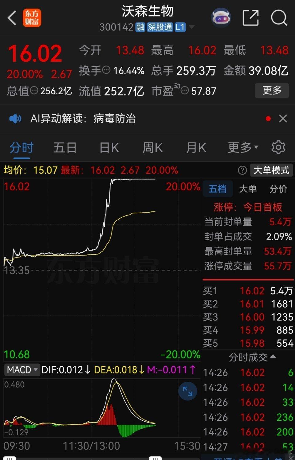 疫苗股再次异动，沃森生物一马当先！华兰疫苗和万泰生物紧随其后，沃森生物一季报提供