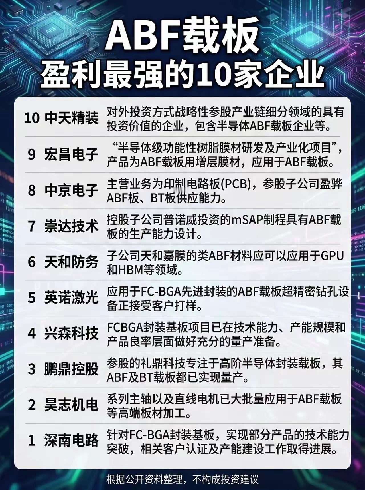 ABF载板，盈利最强的10家企业。 