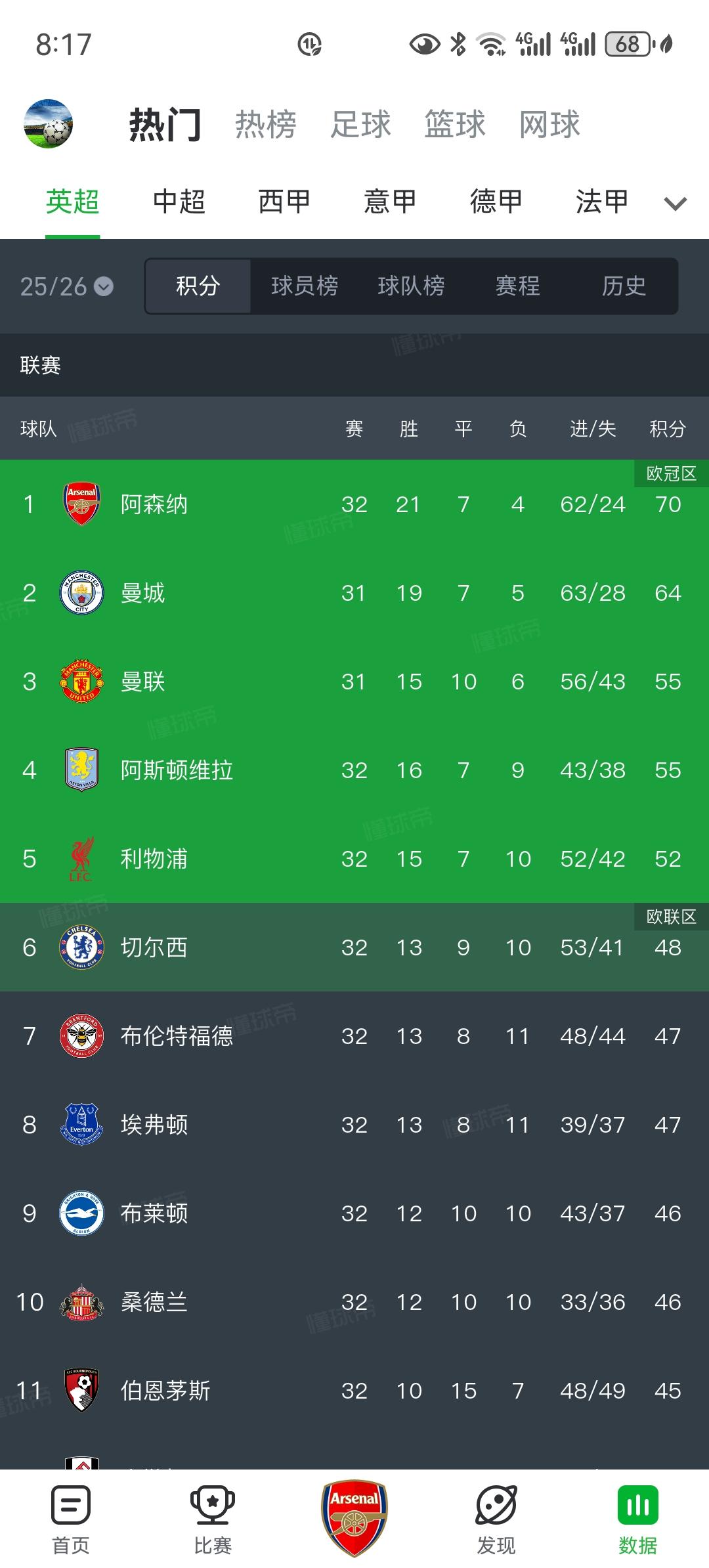 我厂已崩！提前恭喜曼城夺得本赛季英超冠军！我要争取至少再活22年。等到花儿也谢了