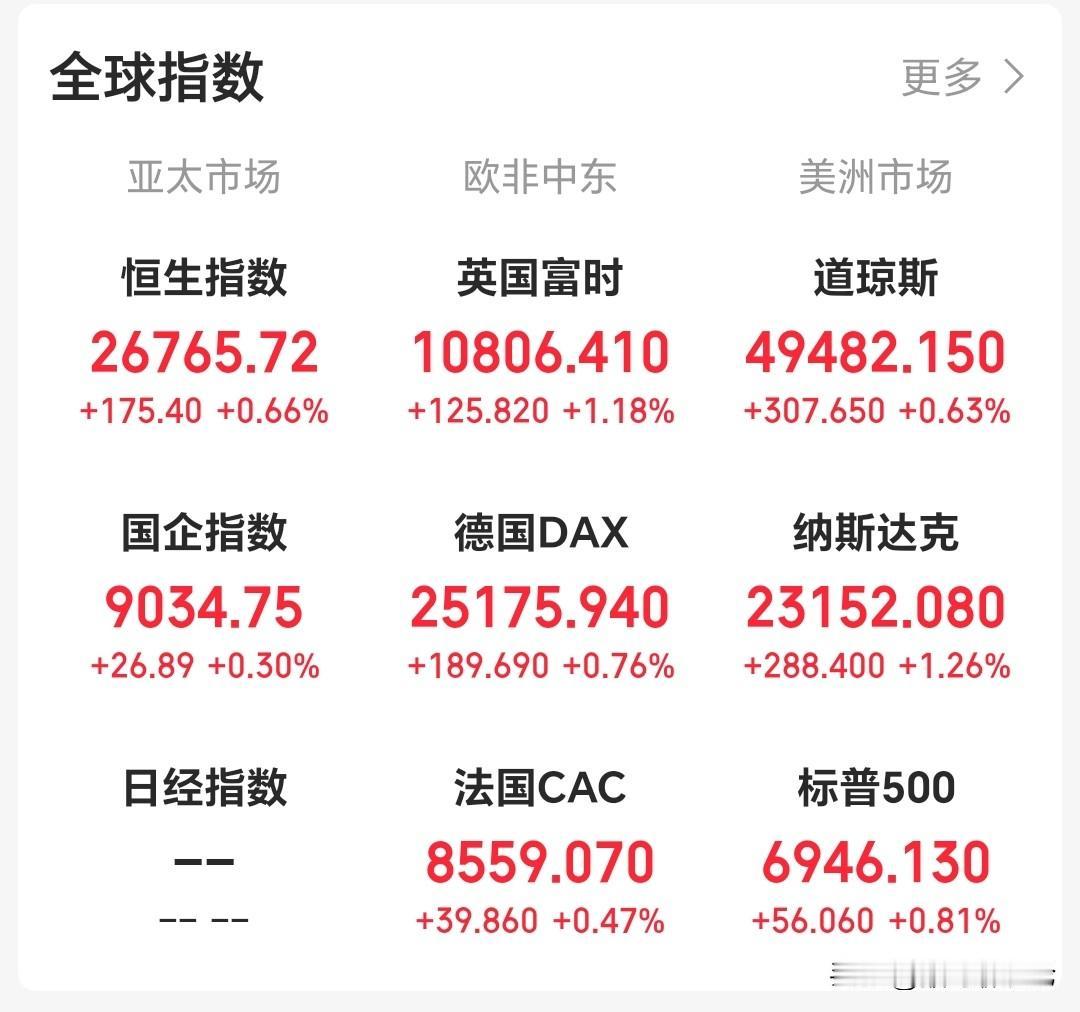 大洋彼岸又是一片红彤彤，不断新高又新高，我们还要降温控制节奏吗？连4170点都拿