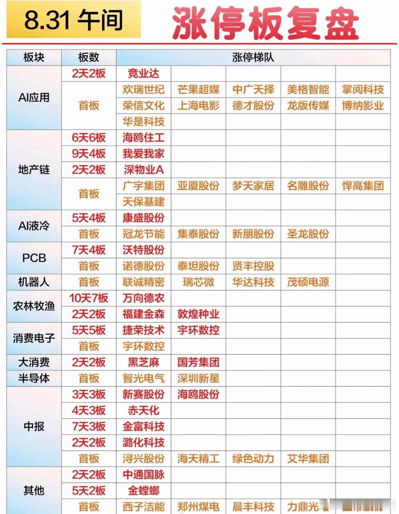 翻完8月31日的涨停榜，整个人都精神了。全天一共47只个股封死涨停，剔除掉ST和