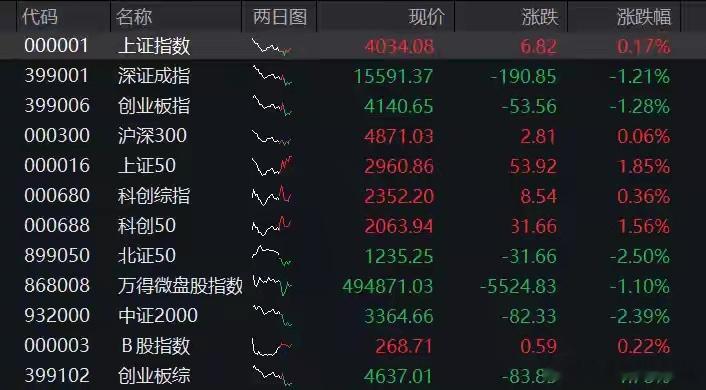 创业板冲高回落跌超1%，创新药大爆发，科技股集体调整，恒科指暴涨近4%，科网股集