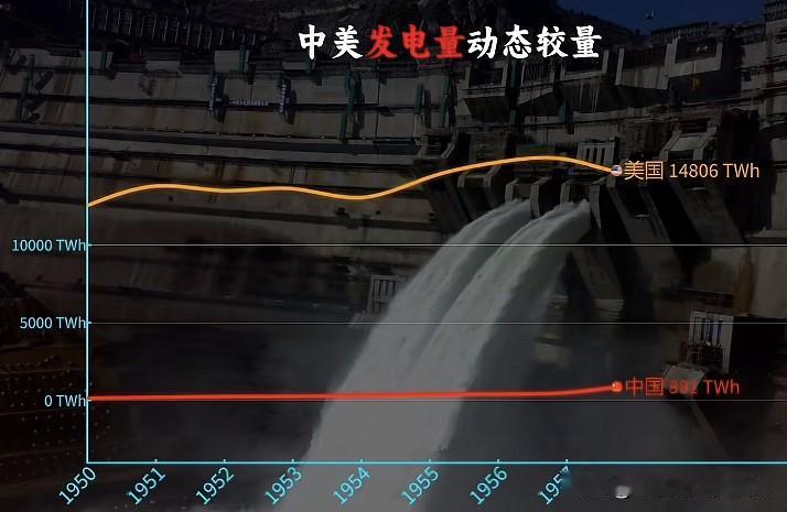 一张动态图凸显出中美发电量的对比，我们是经过了七十五年风雨兼程的追赶。这个过程是