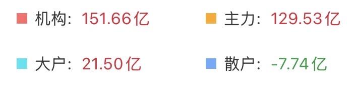（9月14日上午）
出乎意料！周末利空出尽，资金却逆向流入，这是反攻前兆？

按
