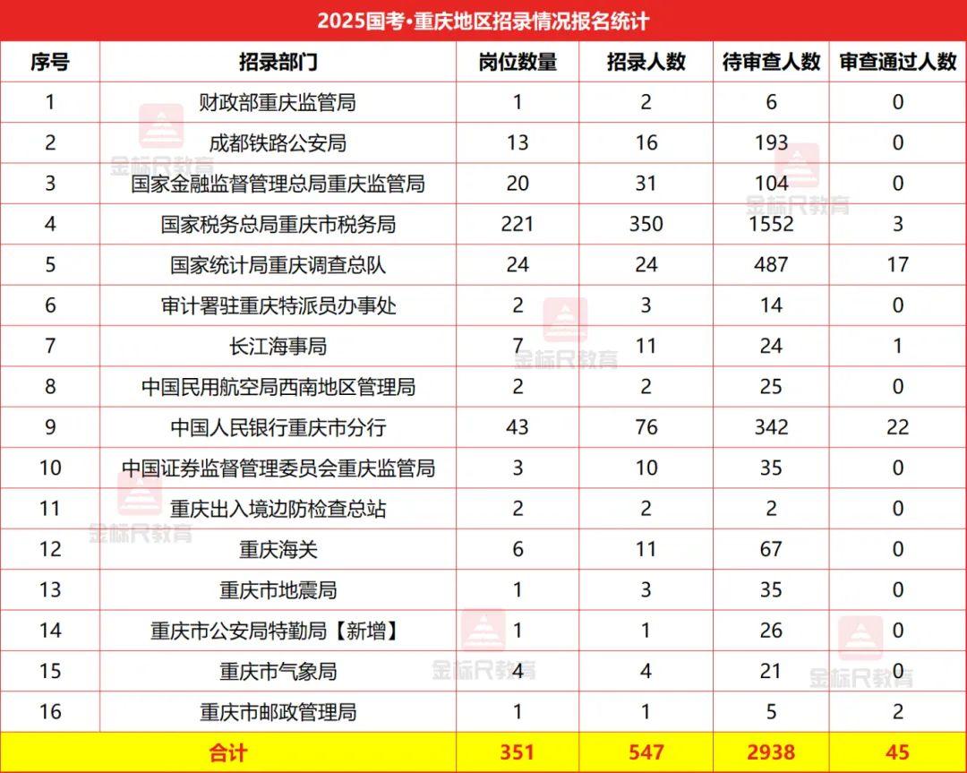 国考重庆区首日报名数据出炉！2025年国考报名通道已开启，同学们都登录系统去看看