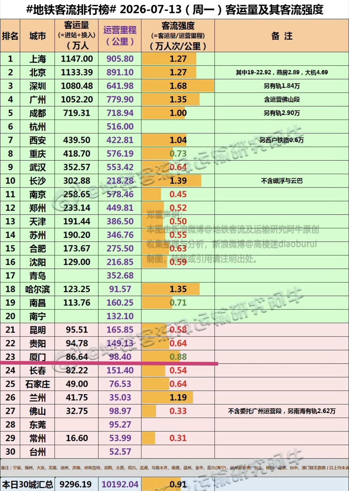 【7月13日（周一），厦门地铁客流86.64万人次，排全国23位】

新的一周已