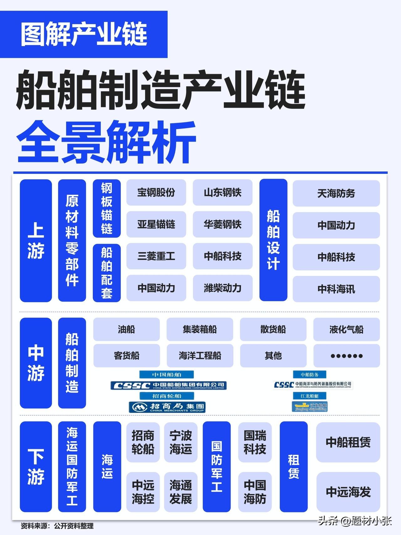 一张图看懂船舶制造全产业链

从上游原材料零部件（宝钢、亚星锚链等）、船舶设计，