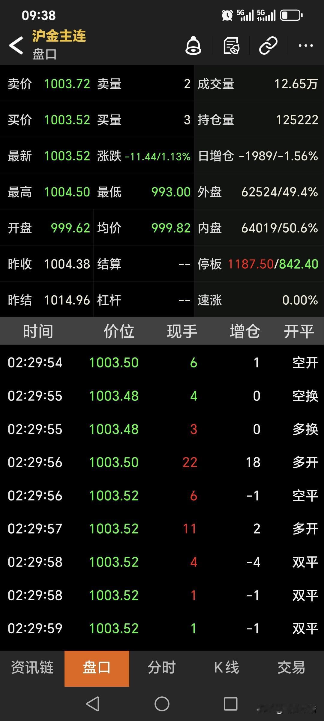 周五夜盘，
国内黄金期货
低开低走，
盘中一度跌破1000关口。
当晚主力合约开