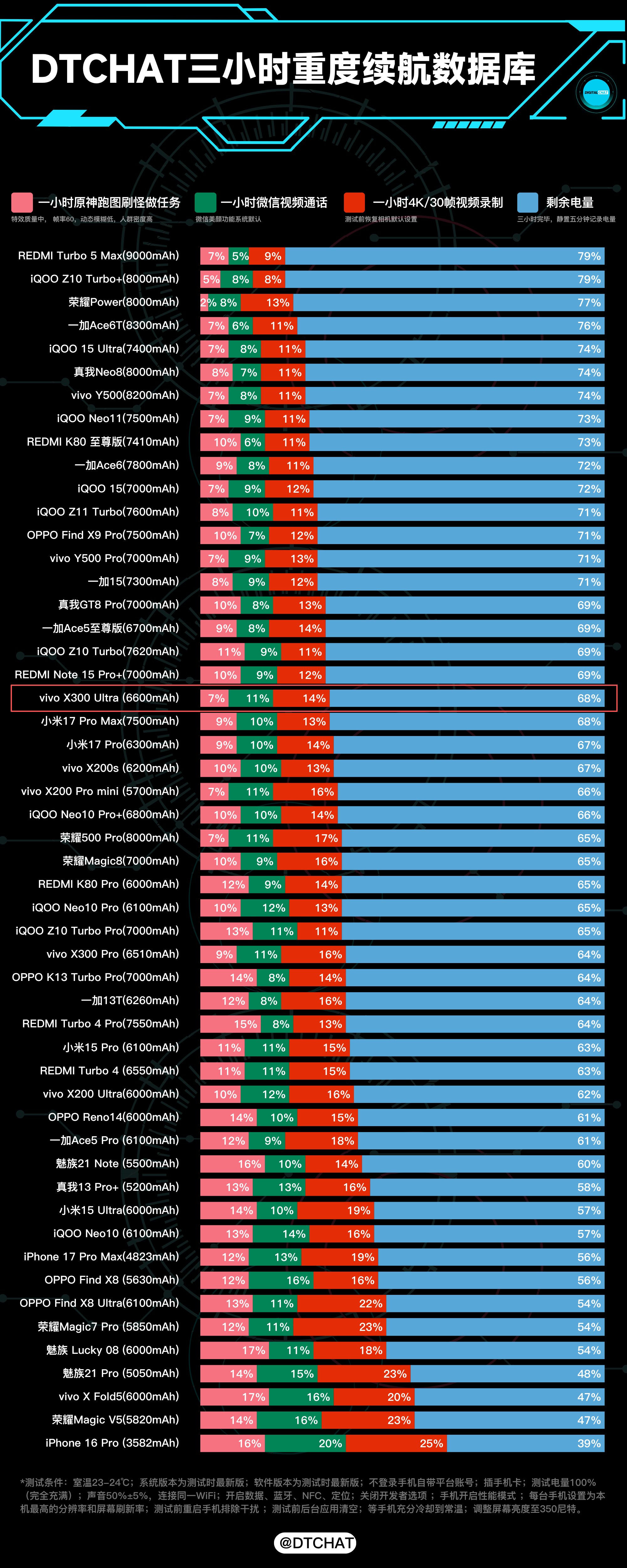 DTCHAT数据库 vivo X300 Ultra续航实测，三小时连续重度使用剩
