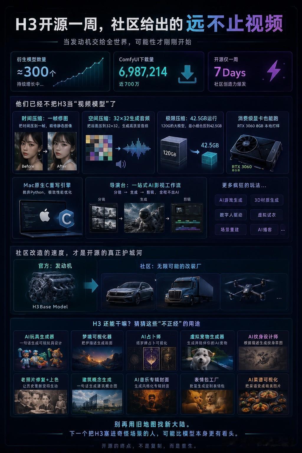 H3开源才一周，衍生模型已经冲到近300个，ComfyUI版本下载量接近700万