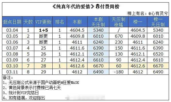 百花杀的超点数据被莫离强，但是也就比联播剧蜜语纪好一点点而已。不如纯真年代的爱情