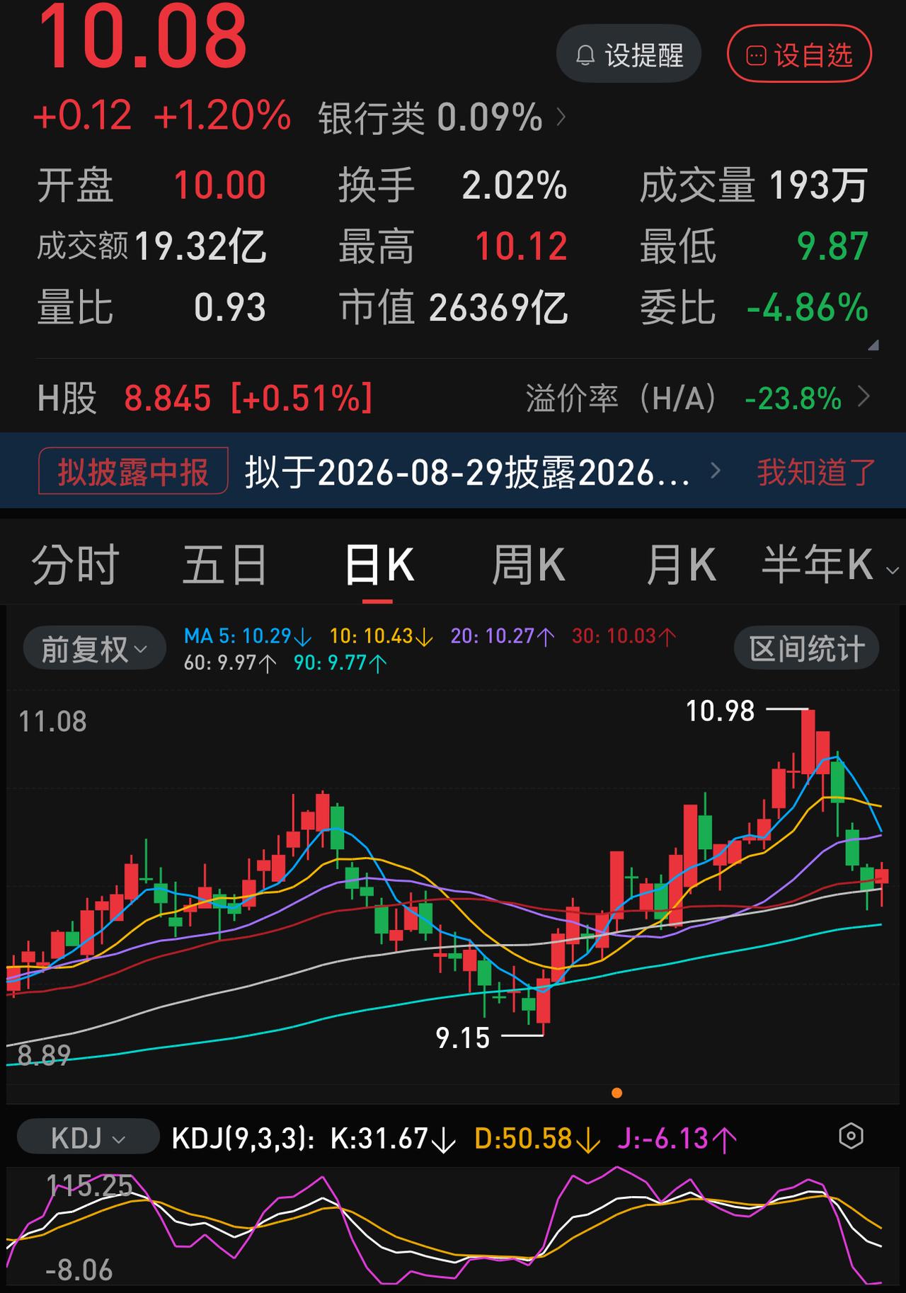 银行股今日要扛起护盘大旗，即使今天没有大反弹，应该也是盘整震荡整理，为接下来的反