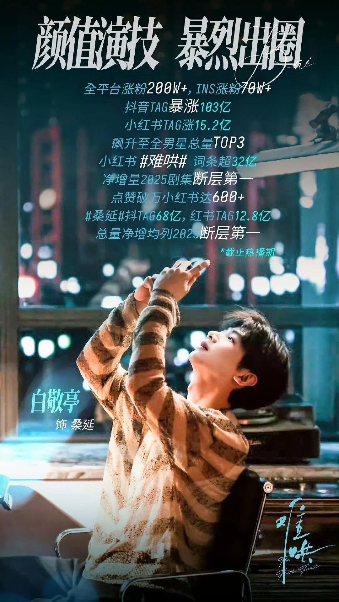 桑延抖tag增30多亿，📕目前净增第一，颜值演技双出圈，白敬亭桑延就是火出圈了