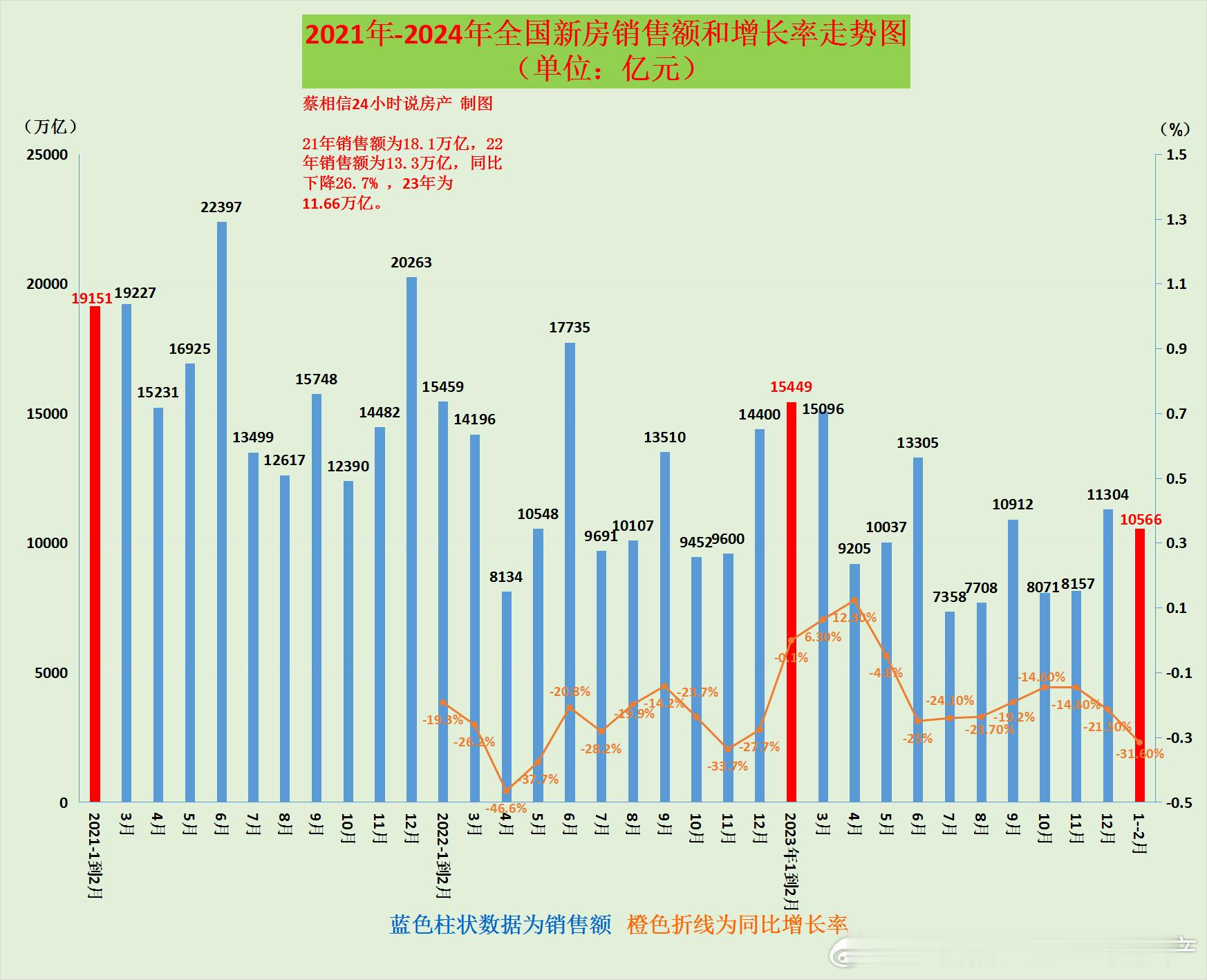 2021年到2024年，全国新房销售额和增长率走势图。去年的小阳春是1至3月，就