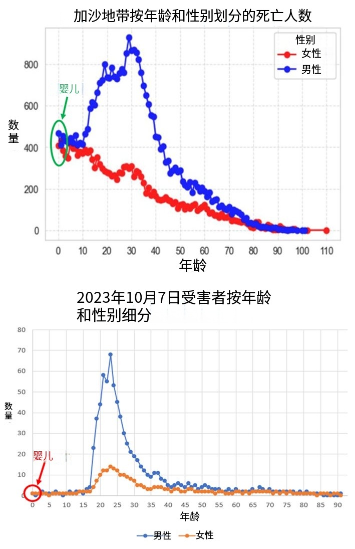 巴以冲突 巴以双方的死亡人数年龄性别对比。可见巴抵抗组织是明显避免伤及老幼妇孺，
