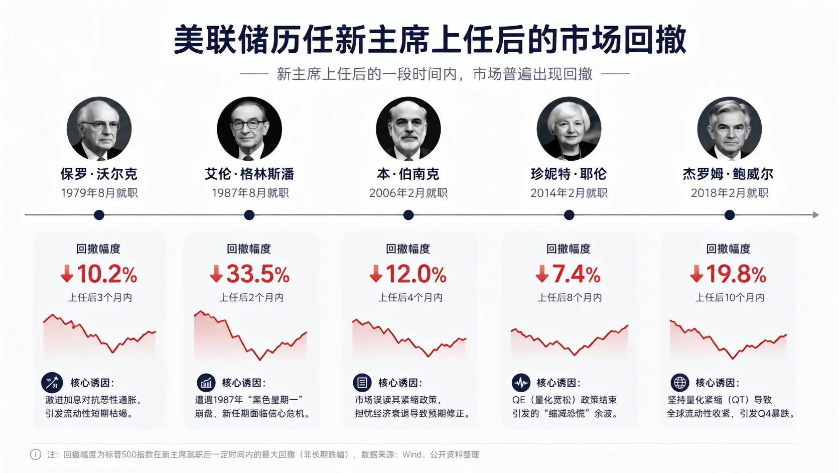美联储历任新zx上任后的市场回撤情况。仅供参考哈！a股黄金