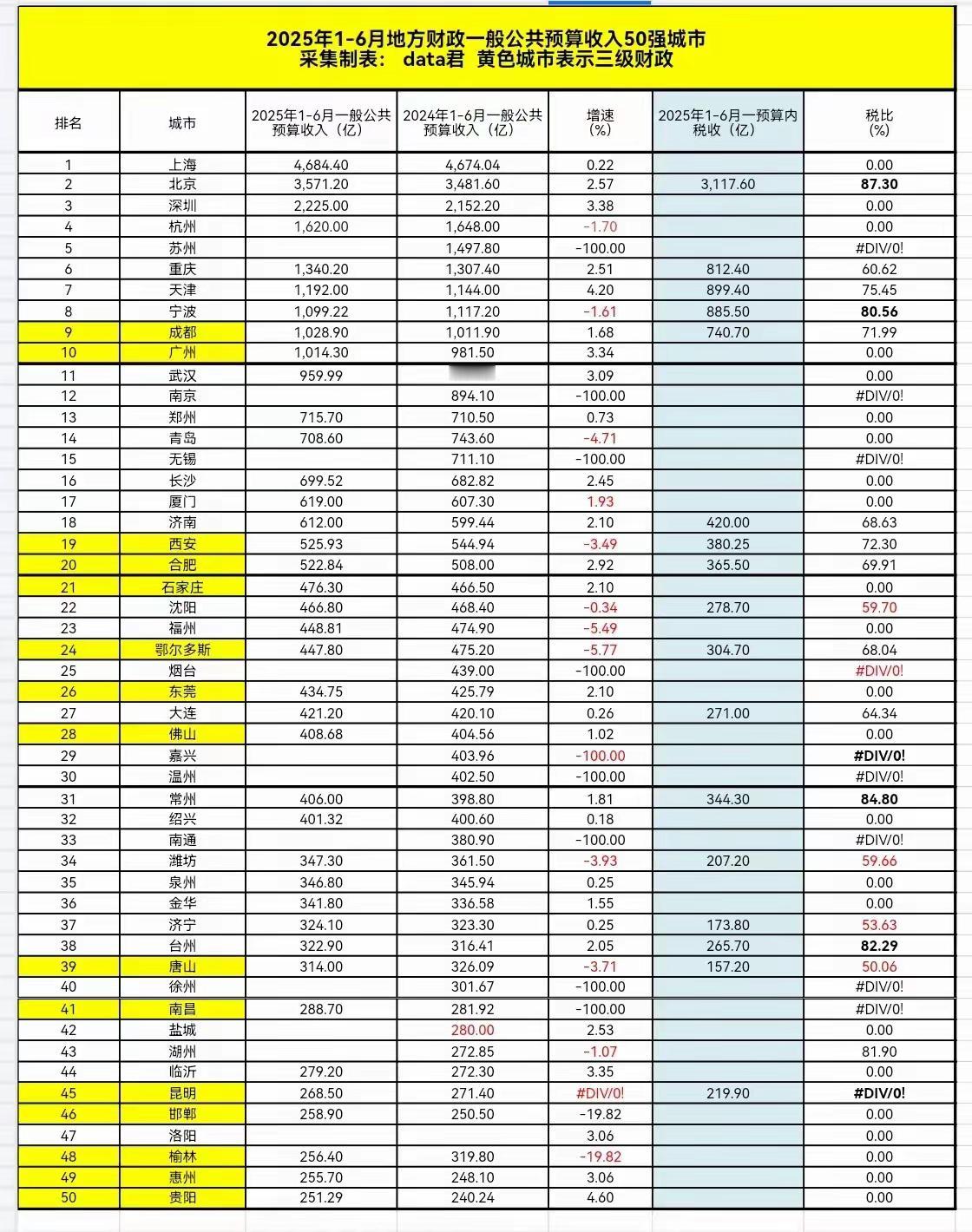 2025年上半年厦门的财政收入为619亿元，增长了1.93％，表现优秀。

厦门