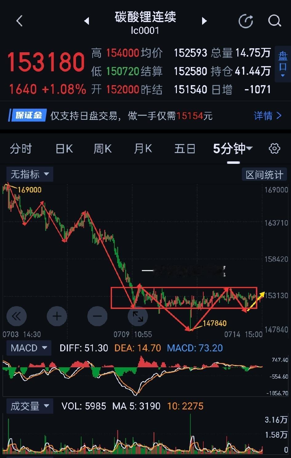 碳酸锂收评，多空鏖战胜负将见分晓。                       