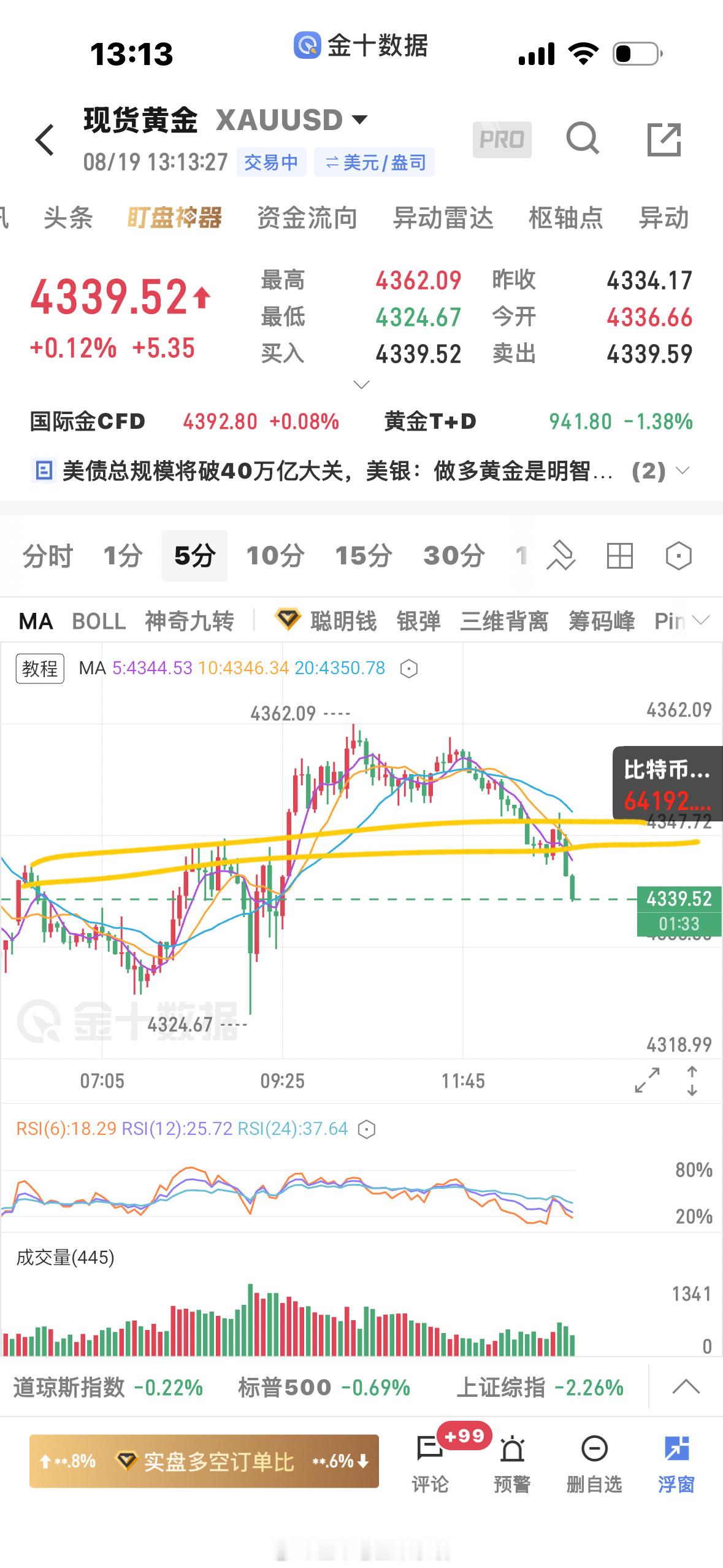 黄金 支撑带失效，做多送人头了，追这个多太没水平，看小时级别，下破这个低点概率很