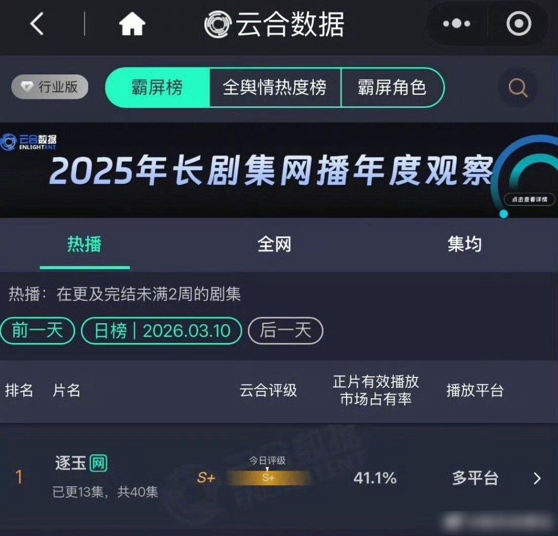 张凌赫田曦薇逐玉市占率41.1%好牛 