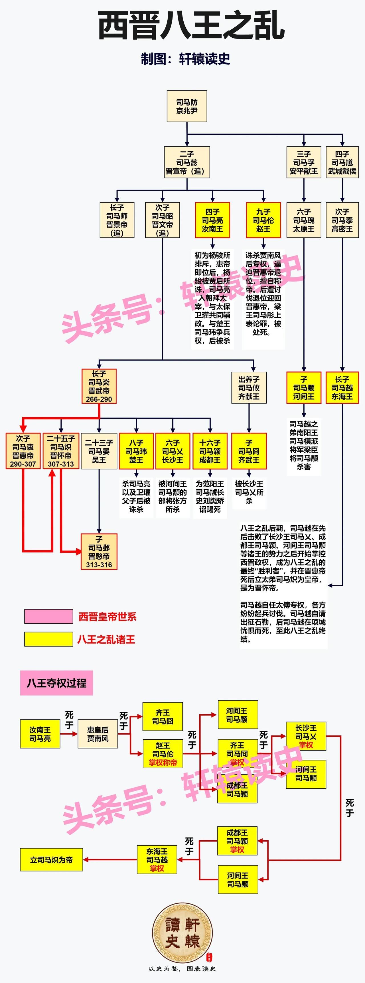 西晋的“八王之乱”到底有多乱？

单就八王的身份而言，既有晋惠帝的兄弟辈，又有叔