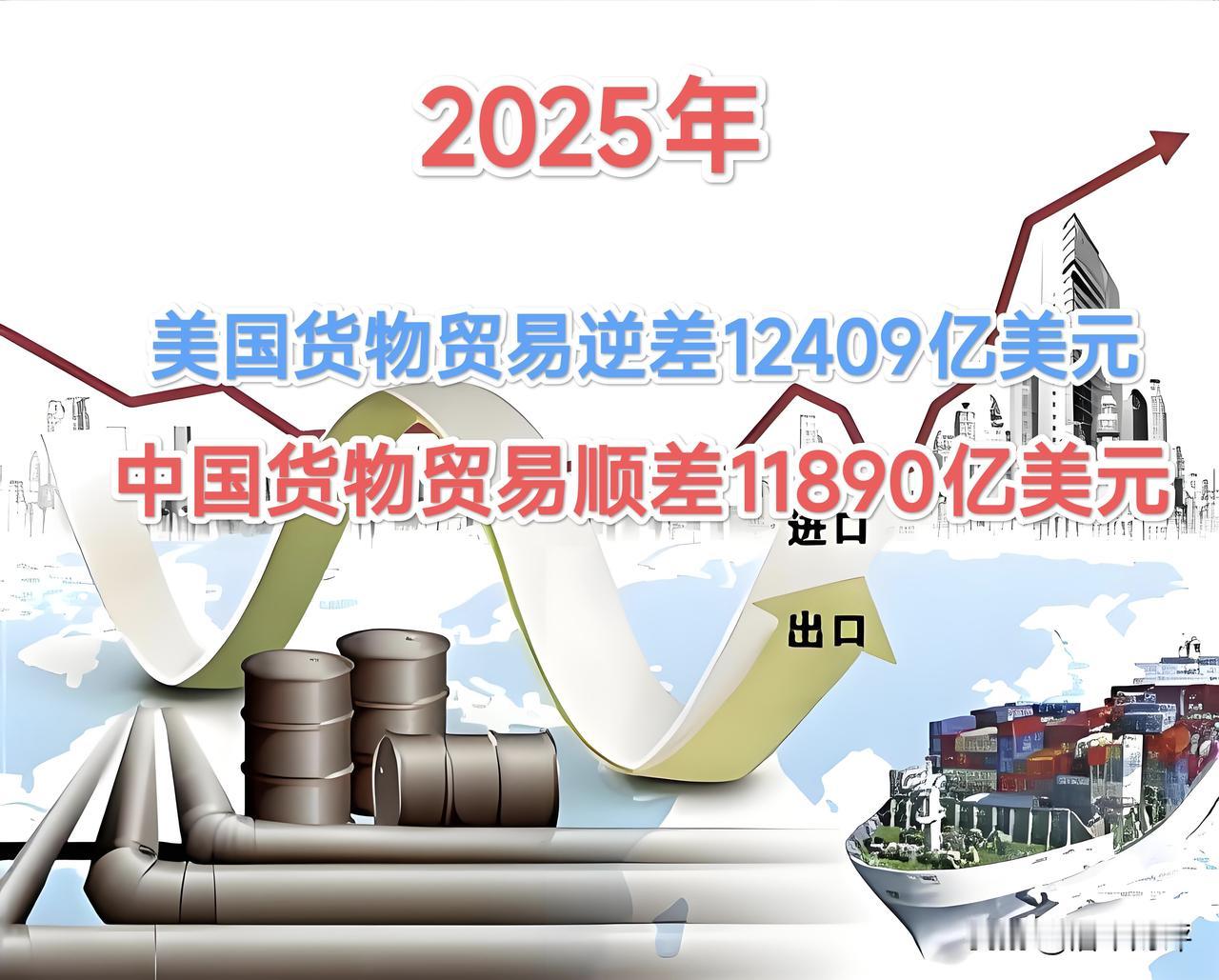 特朗普掀起的关税战，狠狠的助涨了美国贸易逆差至12409亿美元，也助推了中国贸易
