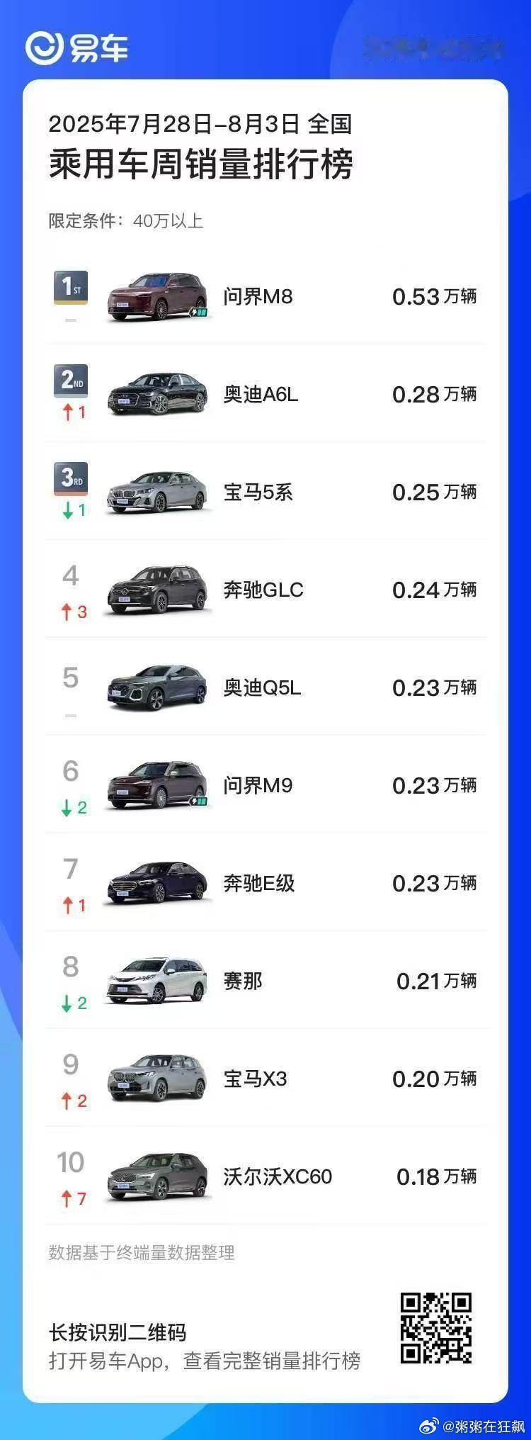 问界M8  连续11周霸榜40万级周销榜冠军，这让以前的豪华品牌改何去何从[do
