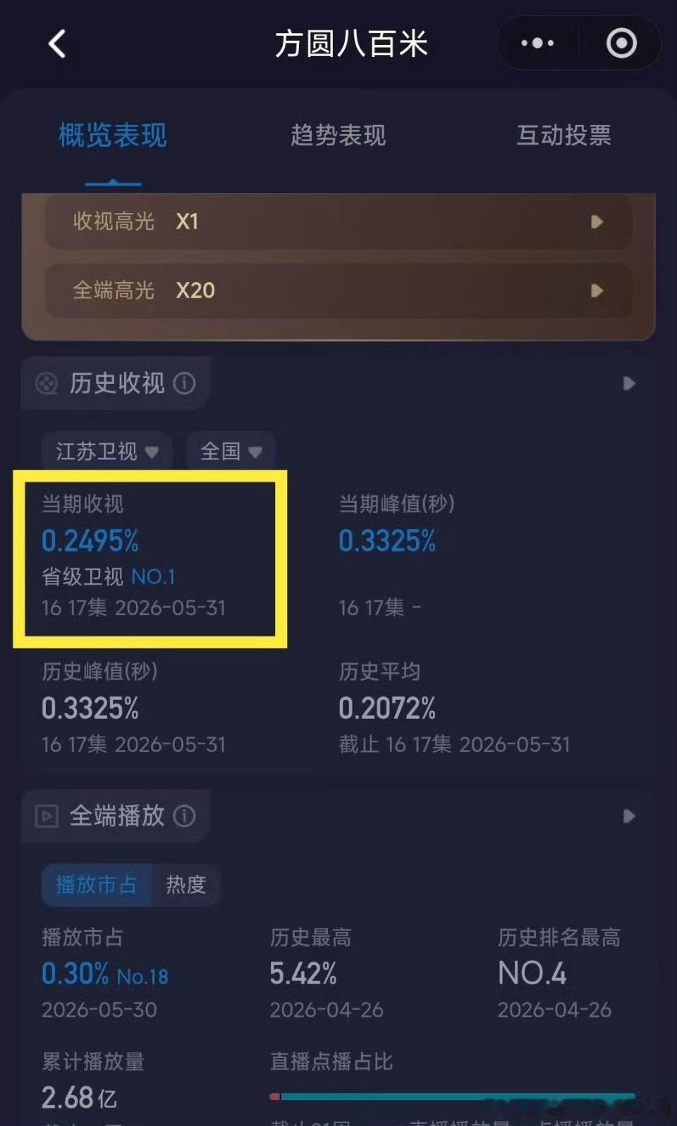 许凯方圆八百米收视峰值来到0.3325，直接带着江苏卫视干到省级卫视第一☝🏻 