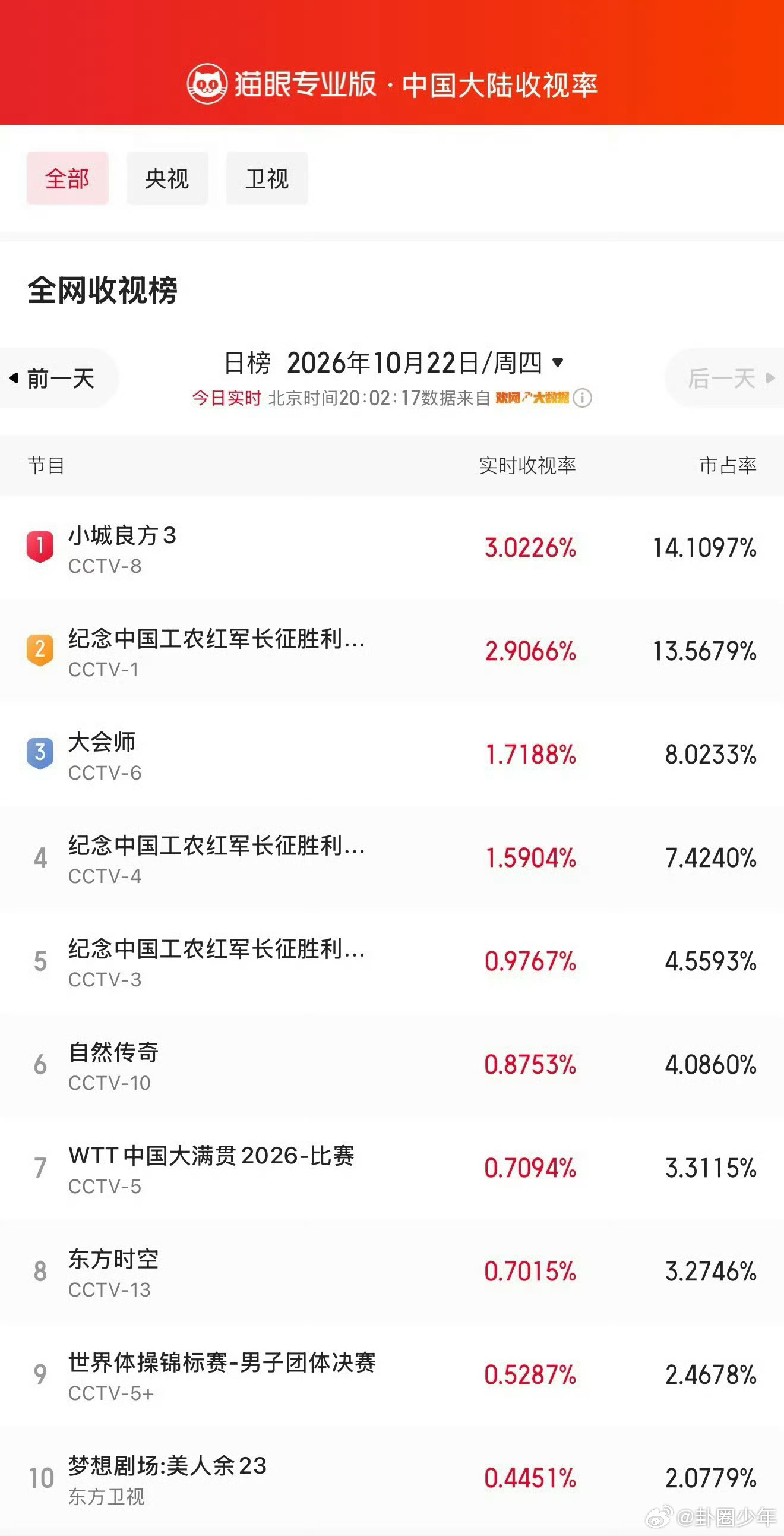 小城良方实时收视率破3肖战新剧收视率破3 收视长虹！小城良方实时收视突破3，扎根