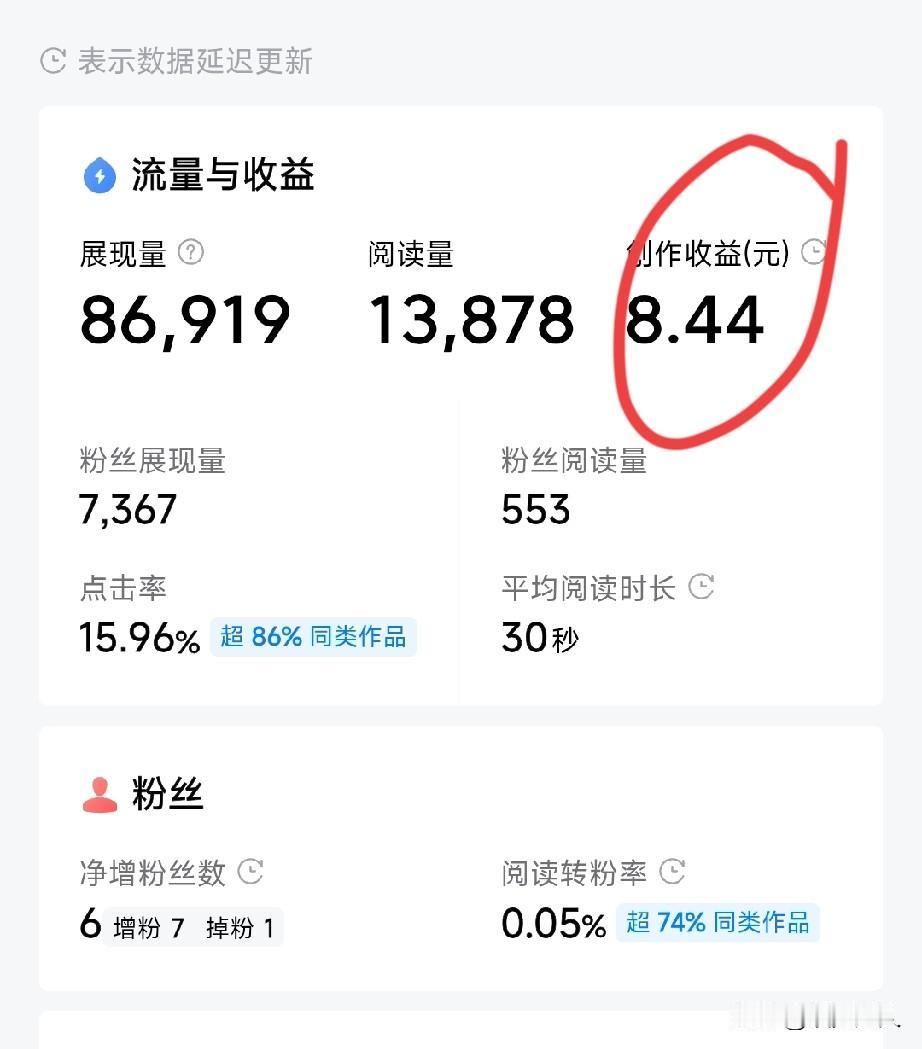 做头条这么些年，突然发现个大惊喜，单价居然悄悄涨了！往年一万多阅读量，收益也就1