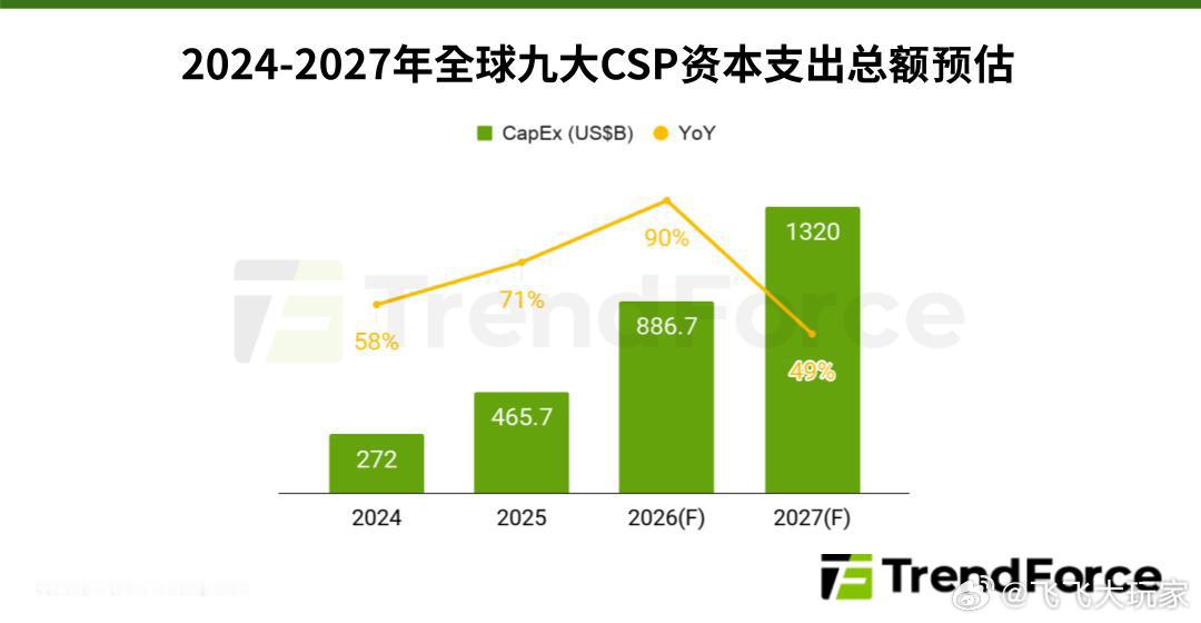 TrendForce（集邦）今日表示，全球九大云服务供应商 (CSP) 资本支出