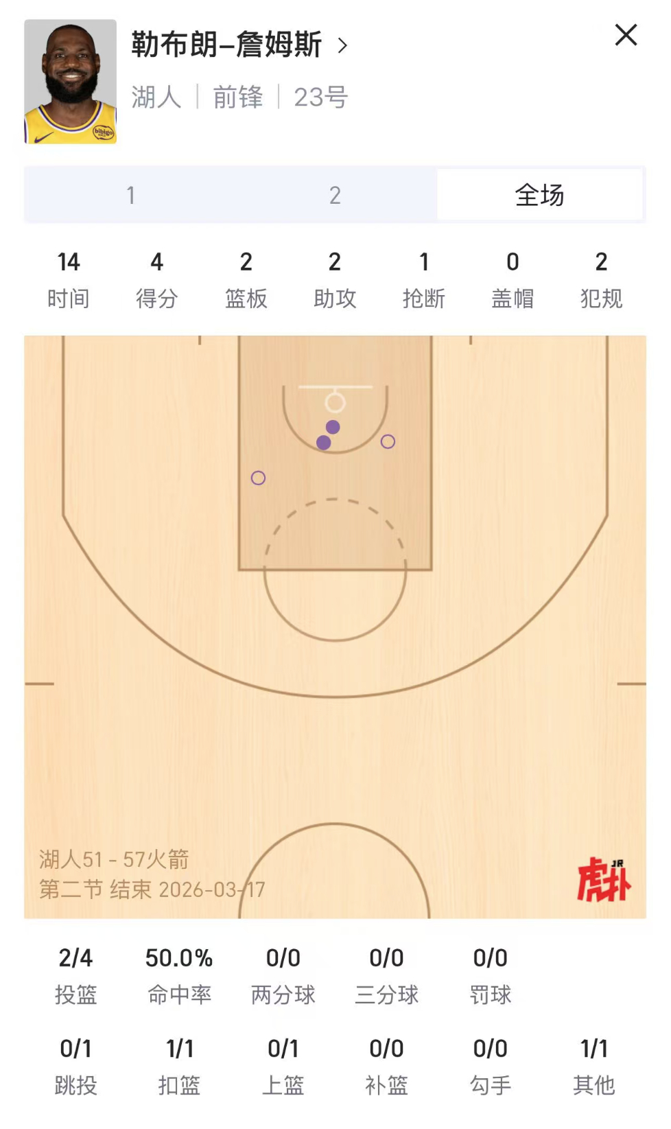 如何评价？詹姆斯上半场4投2中，4分2篮板2助攻1抢断。湖人vs火箭