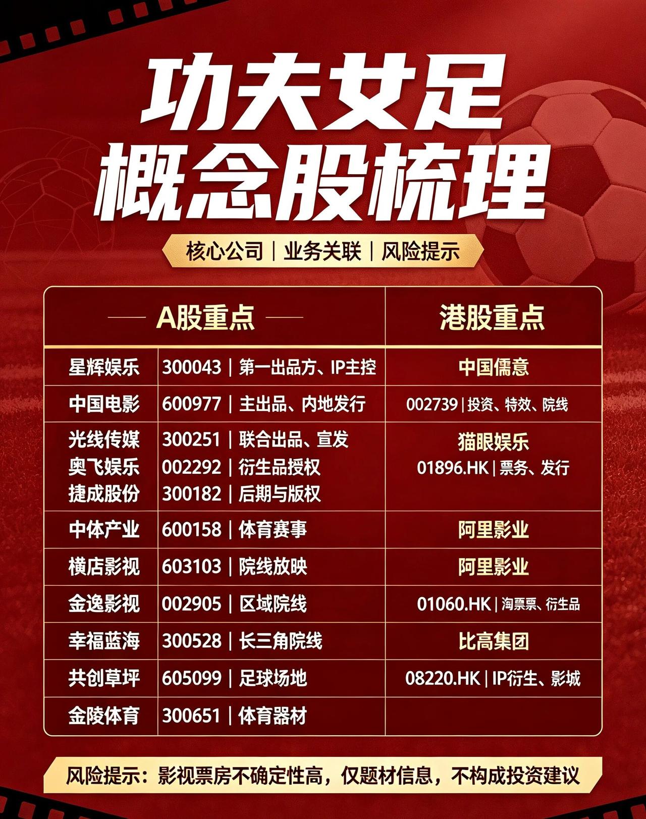 女足概念火了！概念股汇总（名单），建议查看。

周星驰暌违七年执导的新片《功夫女