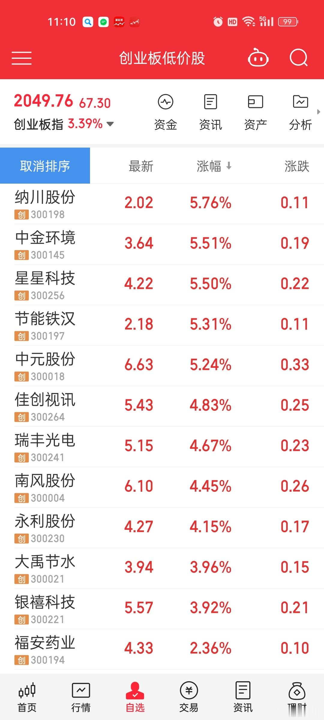 去年四季度以主板低价股翻倍行情为主那么这次会不会以创业板（科创板）低价股反弹为主