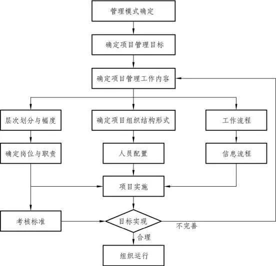 项目管理组织设计程序和内容
